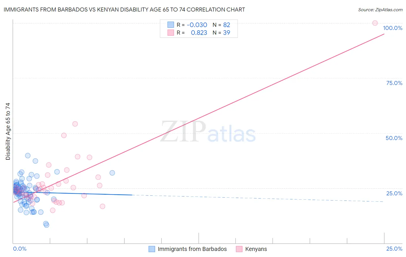 Immigrants from Barbados vs Kenyan Disability Age 65 to 74