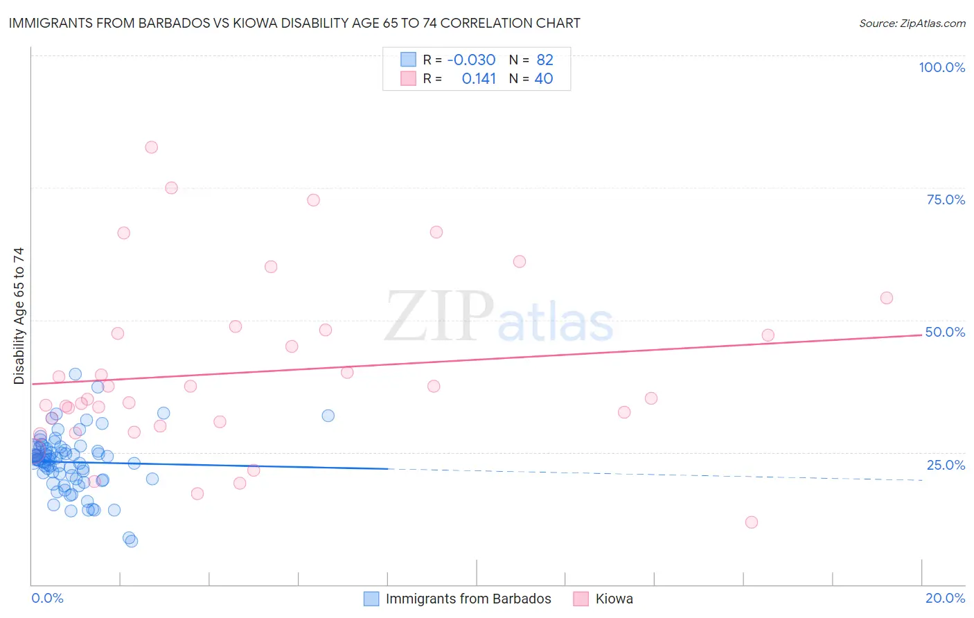 Immigrants from Barbados vs Kiowa Disability Age 65 to 74