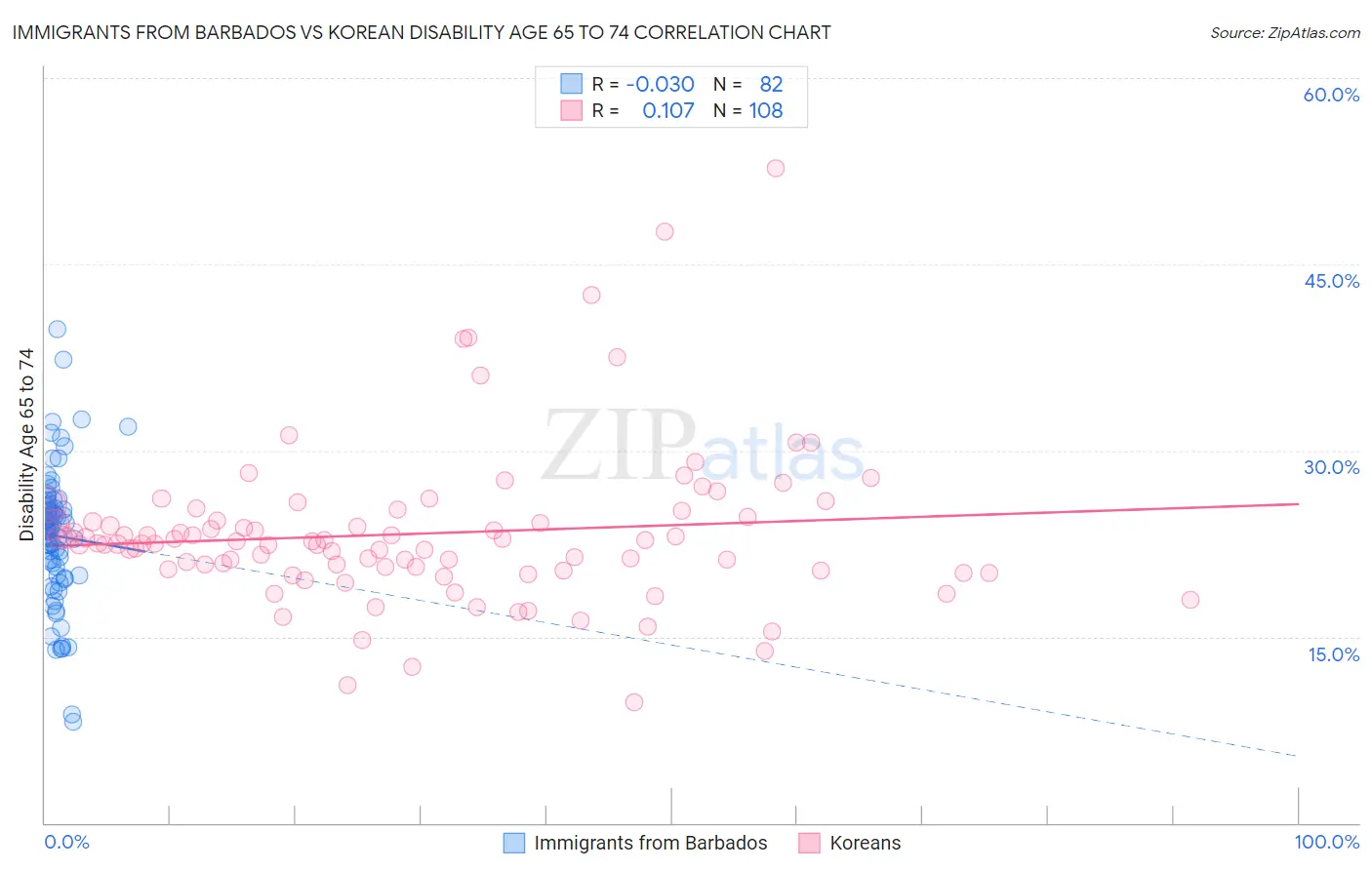 Immigrants from Barbados vs Korean Disability Age 65 to 74