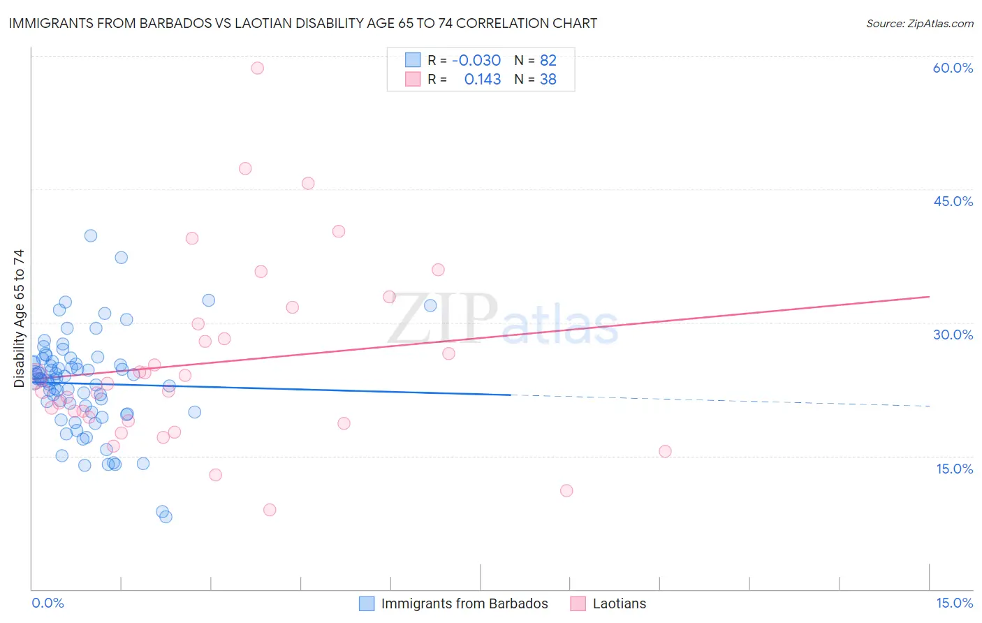 Immigrants from Barbados vs Laotian Disability Age 65 to 74
