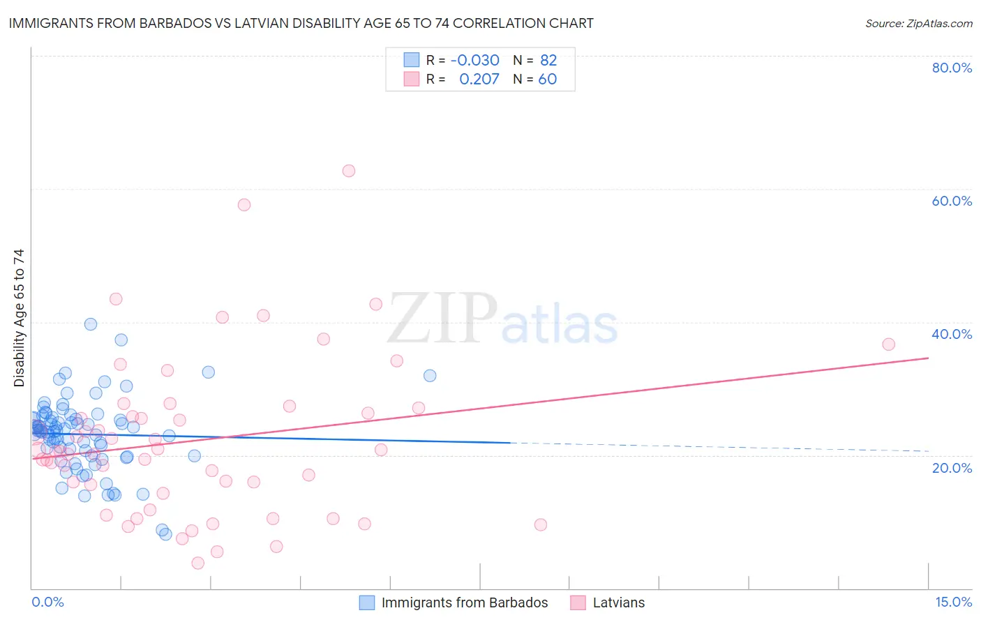 Immigrants from Barbados vs Latvian Disability Age 65 to 74