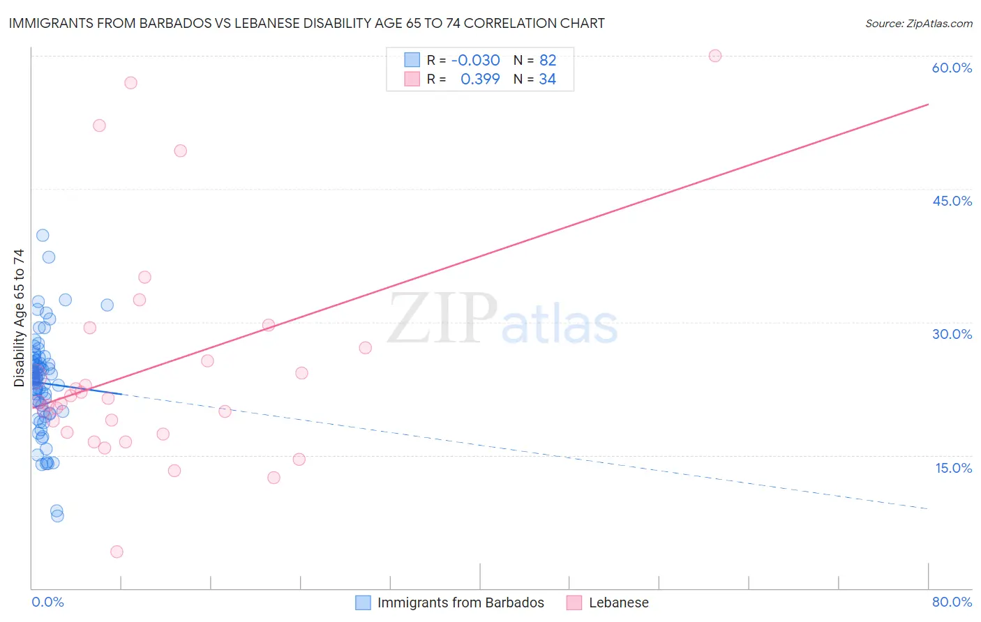 Immigrants from Barbados vs Lebanese Disability Age 65 to 74