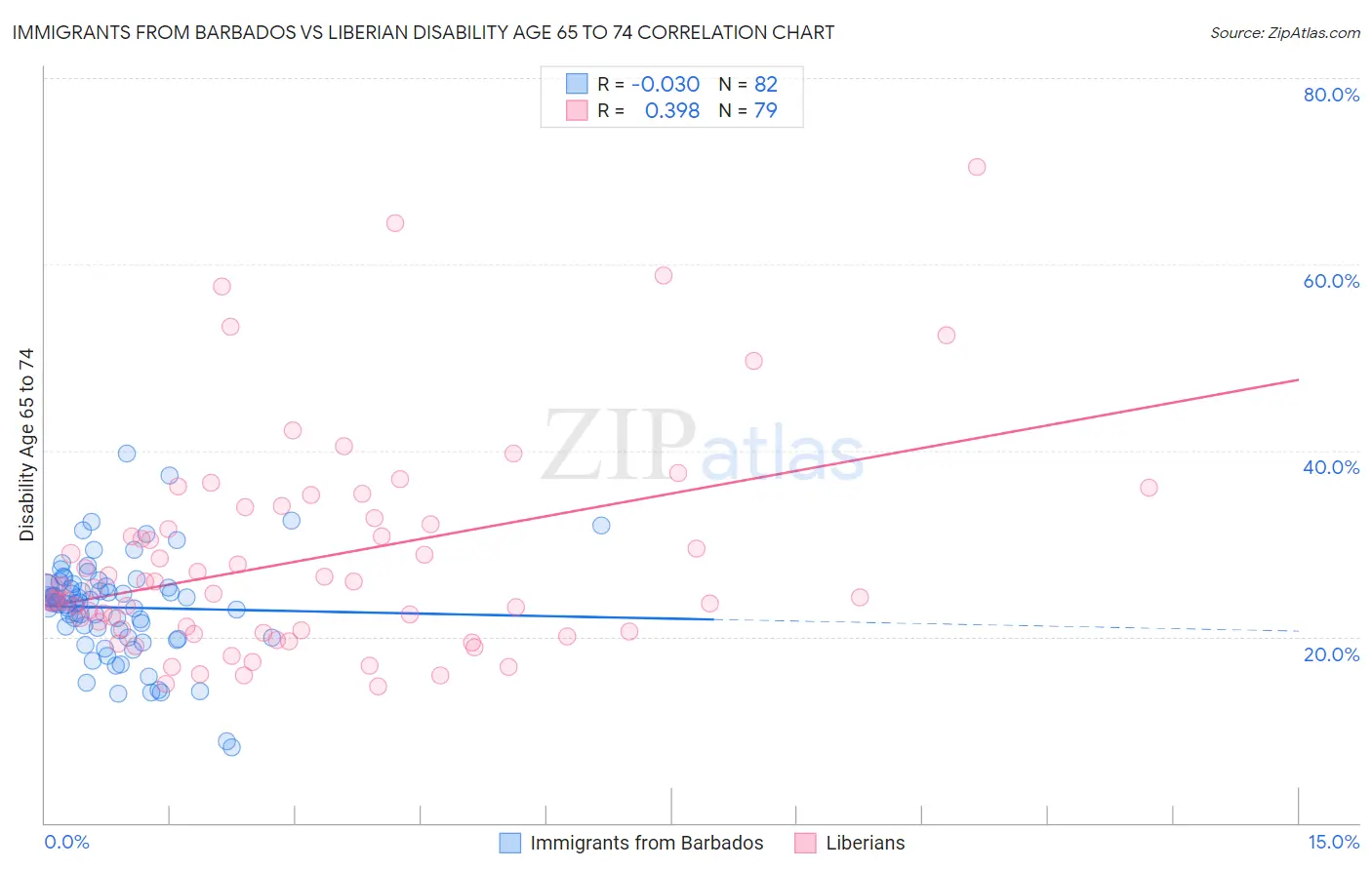 Immigrants from Barbados vs Liberian Disability Age 65 to 74