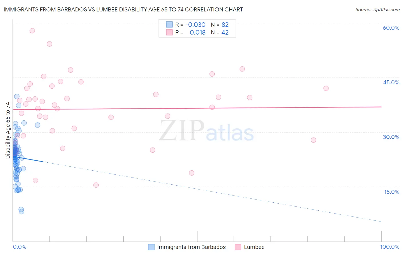 Immigrants from Barbados vs Lumbee Disability Age 65 to 74