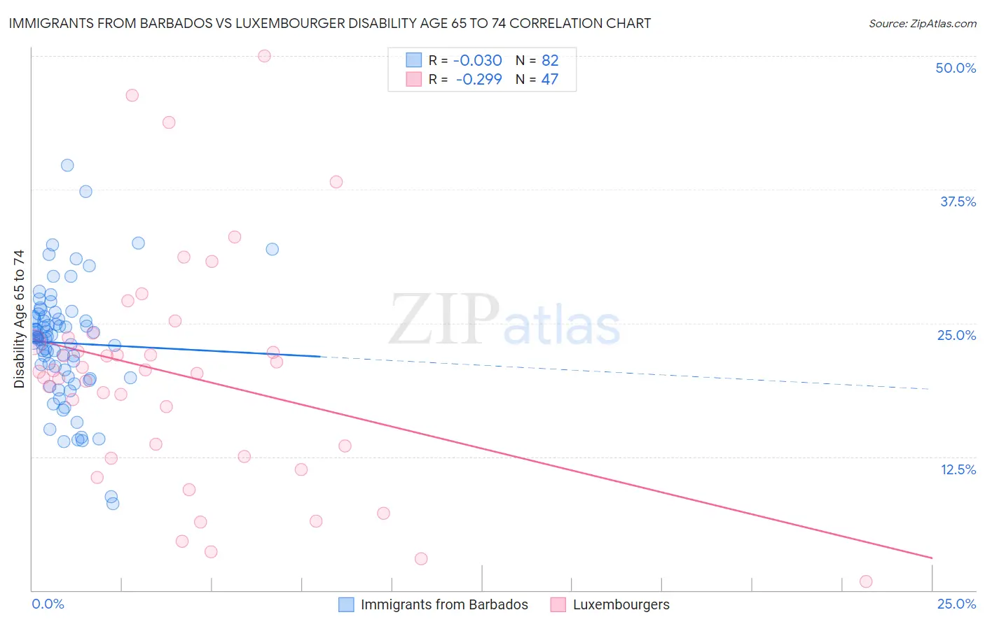 Immigrants from Barbados vs Luxembourger Disability Age 65 to 74