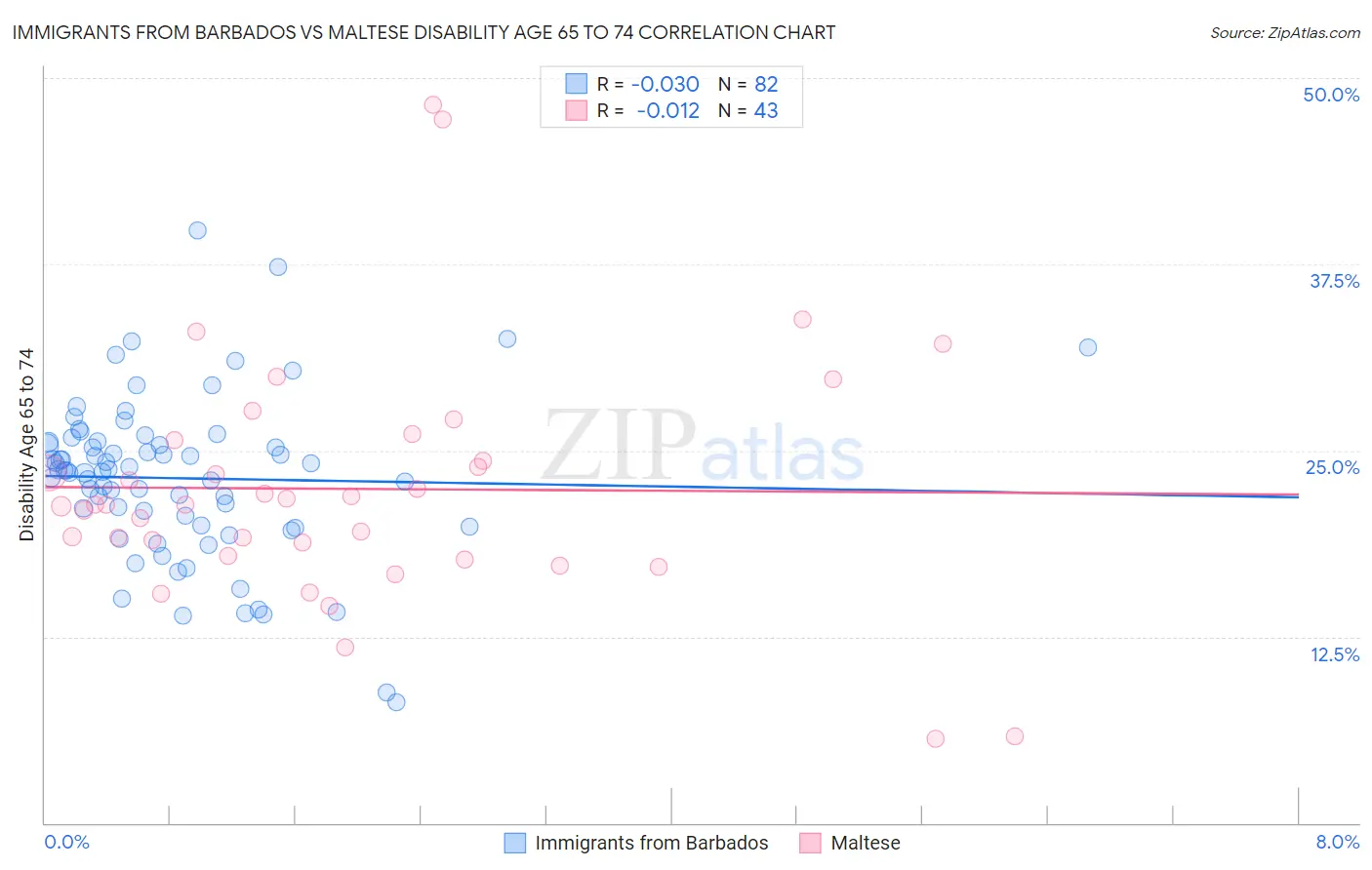 Immigrants from Barbados vs Maltese Disability Age 65 to 74