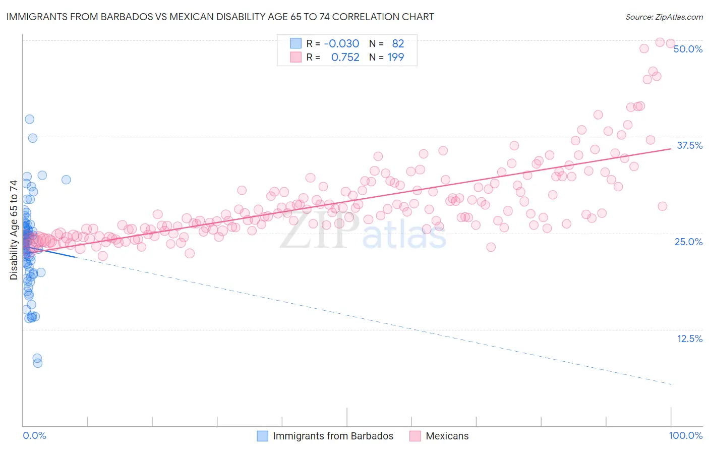 Immigrants from Barbados vs Mexican Disability Age 65 to 74