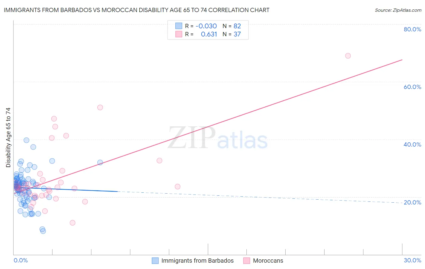 Immigrants from Barbados vs Moroccan Disability Age 65 to 74