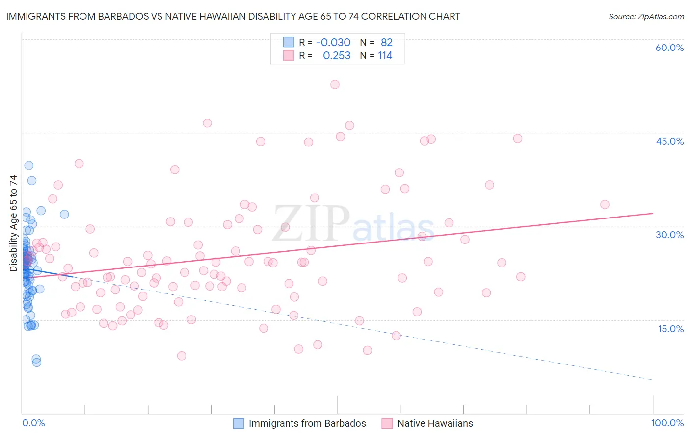 Immigrants from Barbados vs Native Hawaiian Disability Age 65 to 74