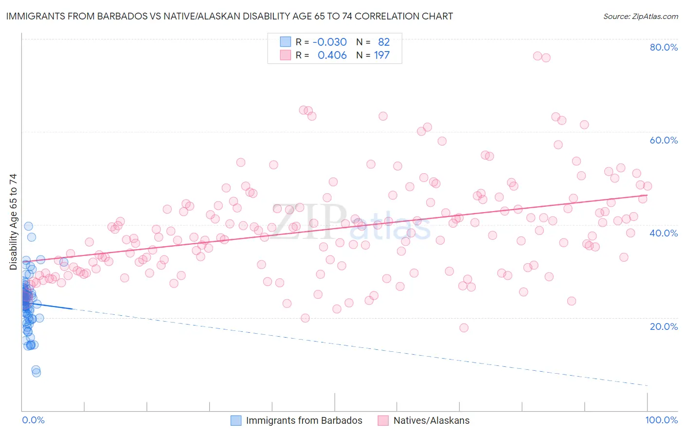 Immigrants from Barbados vs Native/Alaskan Disability Age 65 to 74