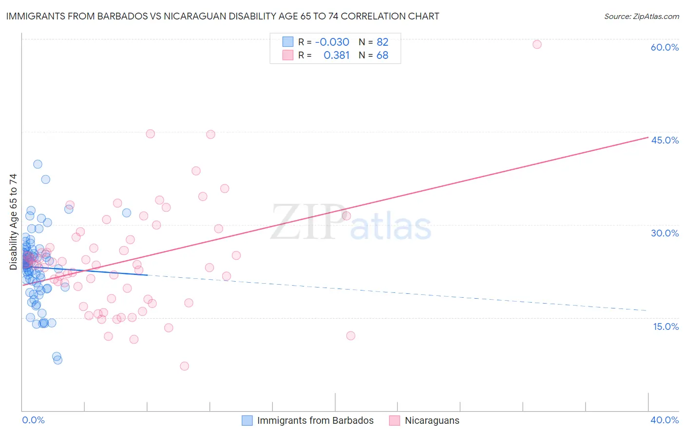Immigrants from Barbados vs Nicaraguan Disability Age 65 to 74