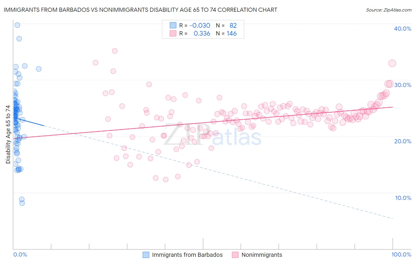 Immigrants from Barbados vs Nonimmigrants Disability Age 65 to 74