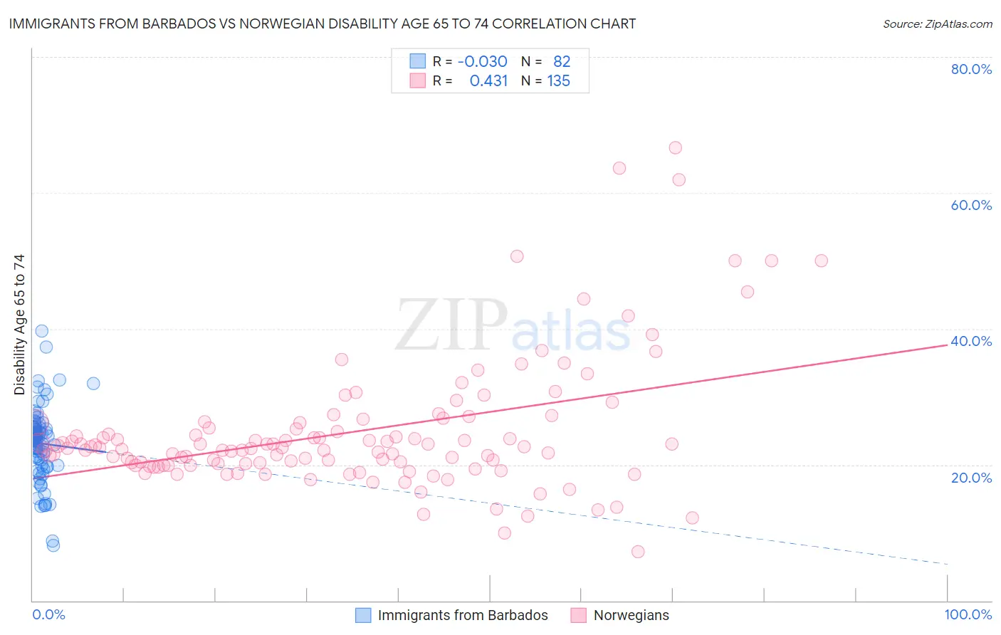 Immigrants from Barbados vs Norwegian Disability Age 65 to 74