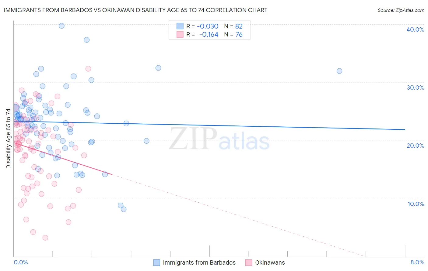 Immigrants from Barbados vs Okinawan Disability Age 65 to 74