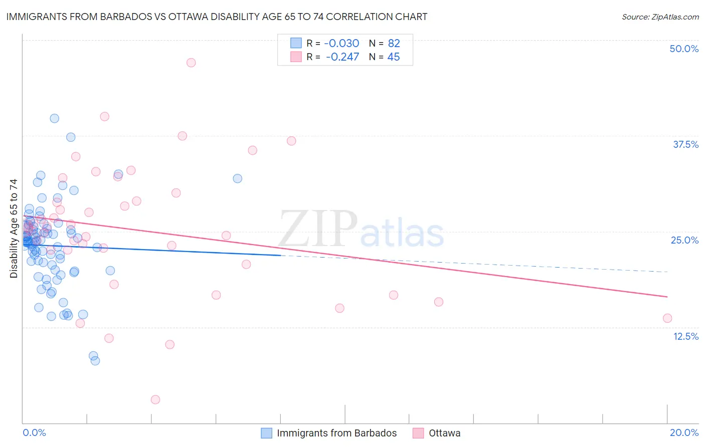 Immigrants from Barbados vs Ottawa Disability Age 65 to 74