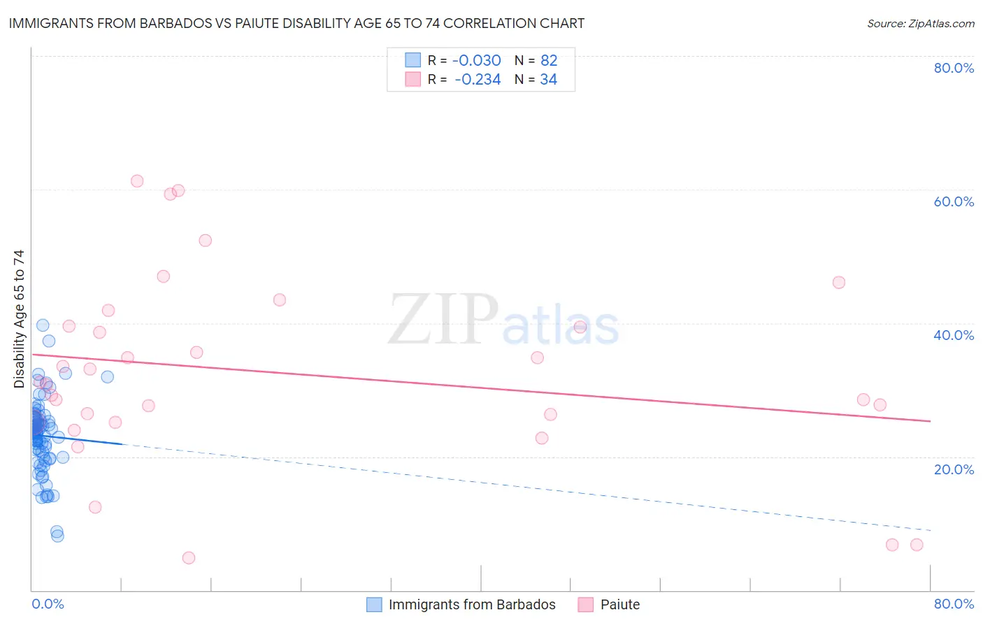 Immigrants from Barbados vs Paiute Disability Age 65 to 74