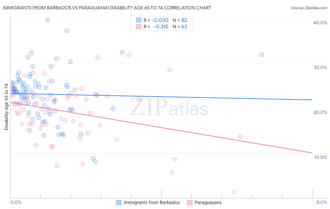Immigrants from Barbados vs Paraguayan Disability Age 65 to 74