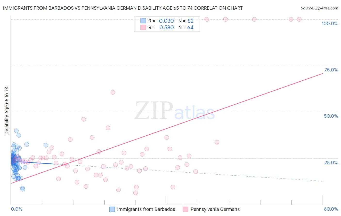 Immigrants from Barbados vs Pennsylvania German Disability Age 65 to 74