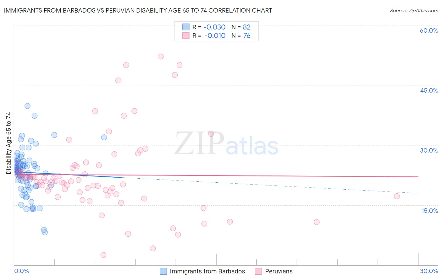 Immigrants from Barbados vs Peruvian Disability Age 65 to 74