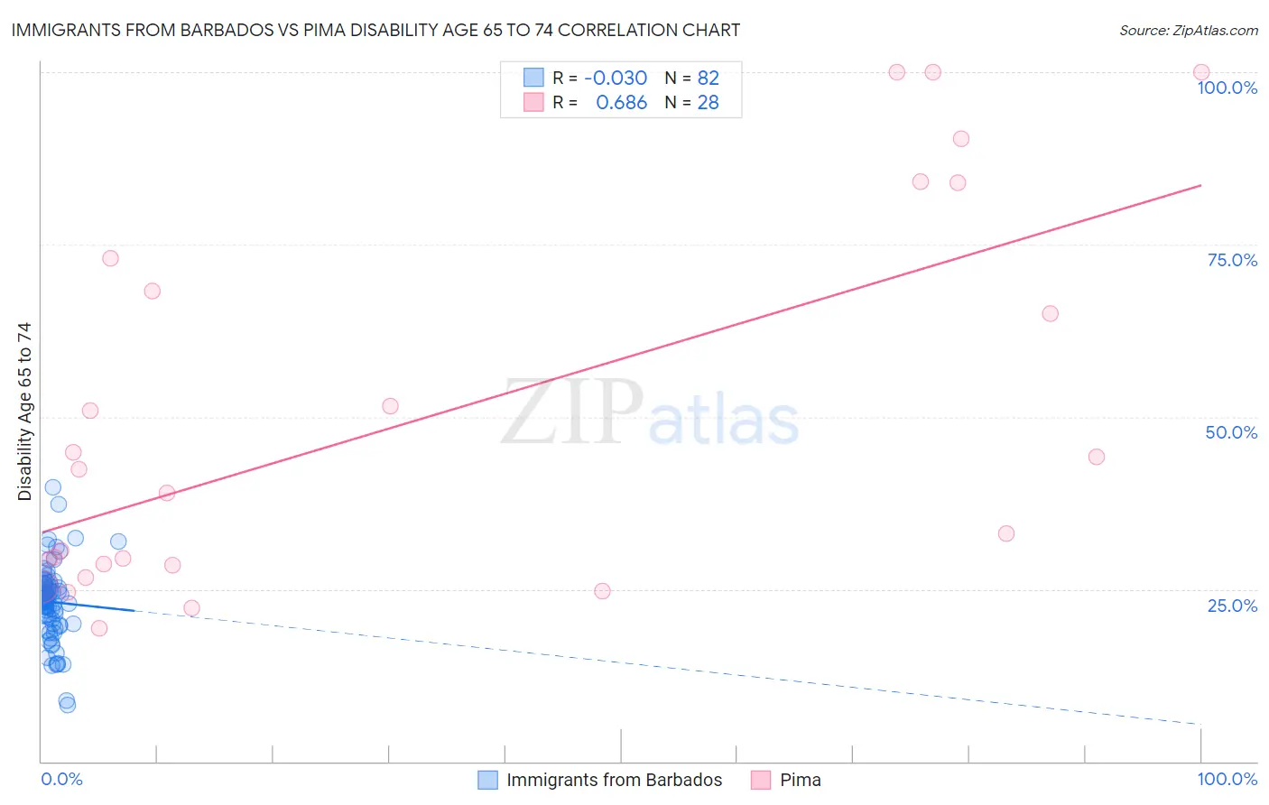 Immigrants from Barbados vs Pima Disability Age 65 to 74