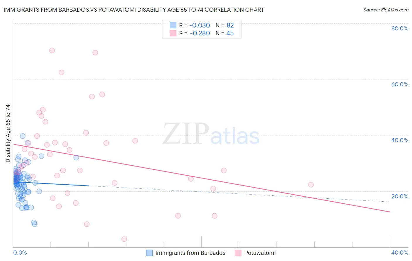 Immigrants from Barbados vs Potawatomi Disability Age 65 to 74