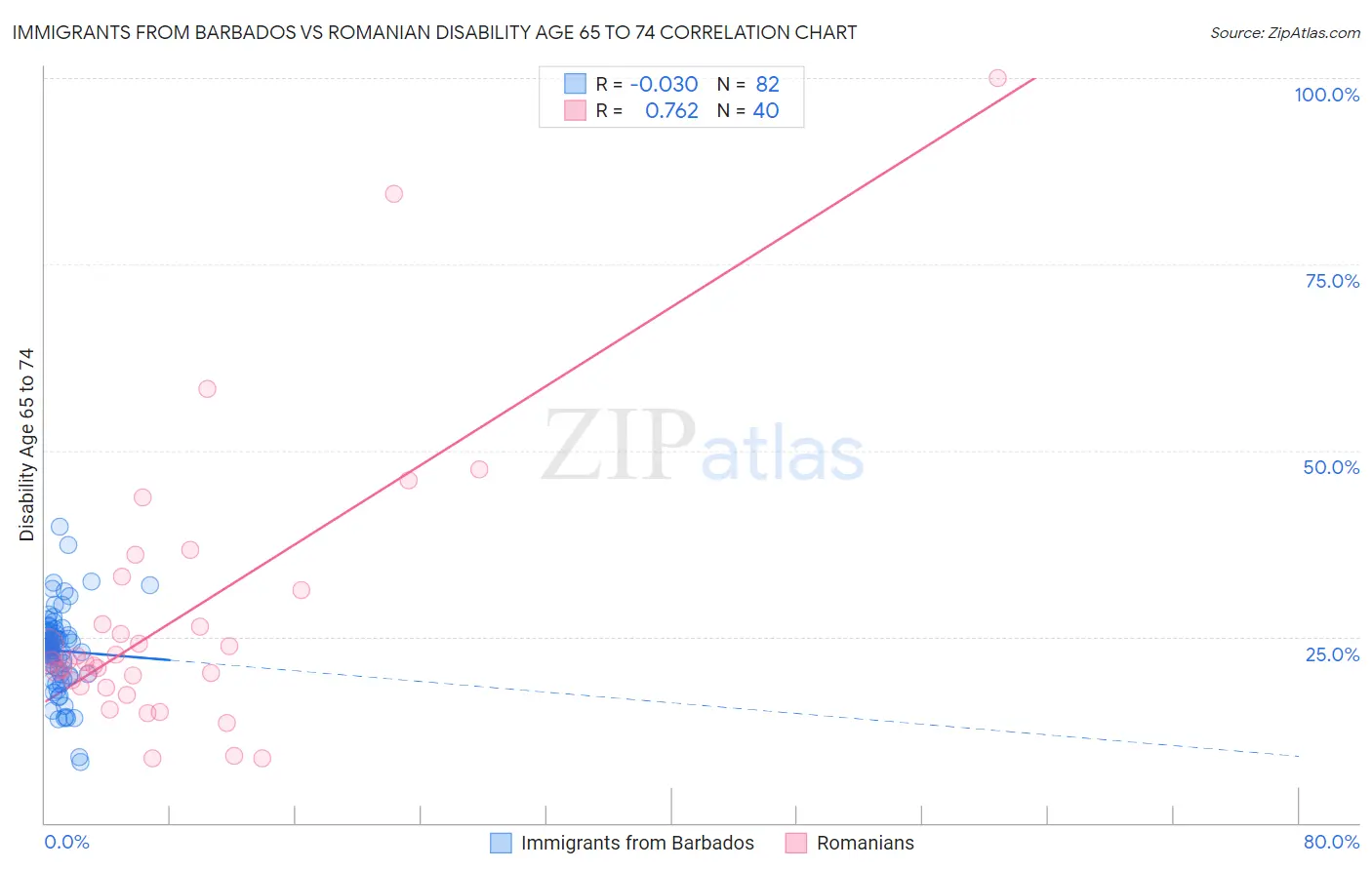 Immigrants from Barbados vs Romanian Disability Age 65 to 74