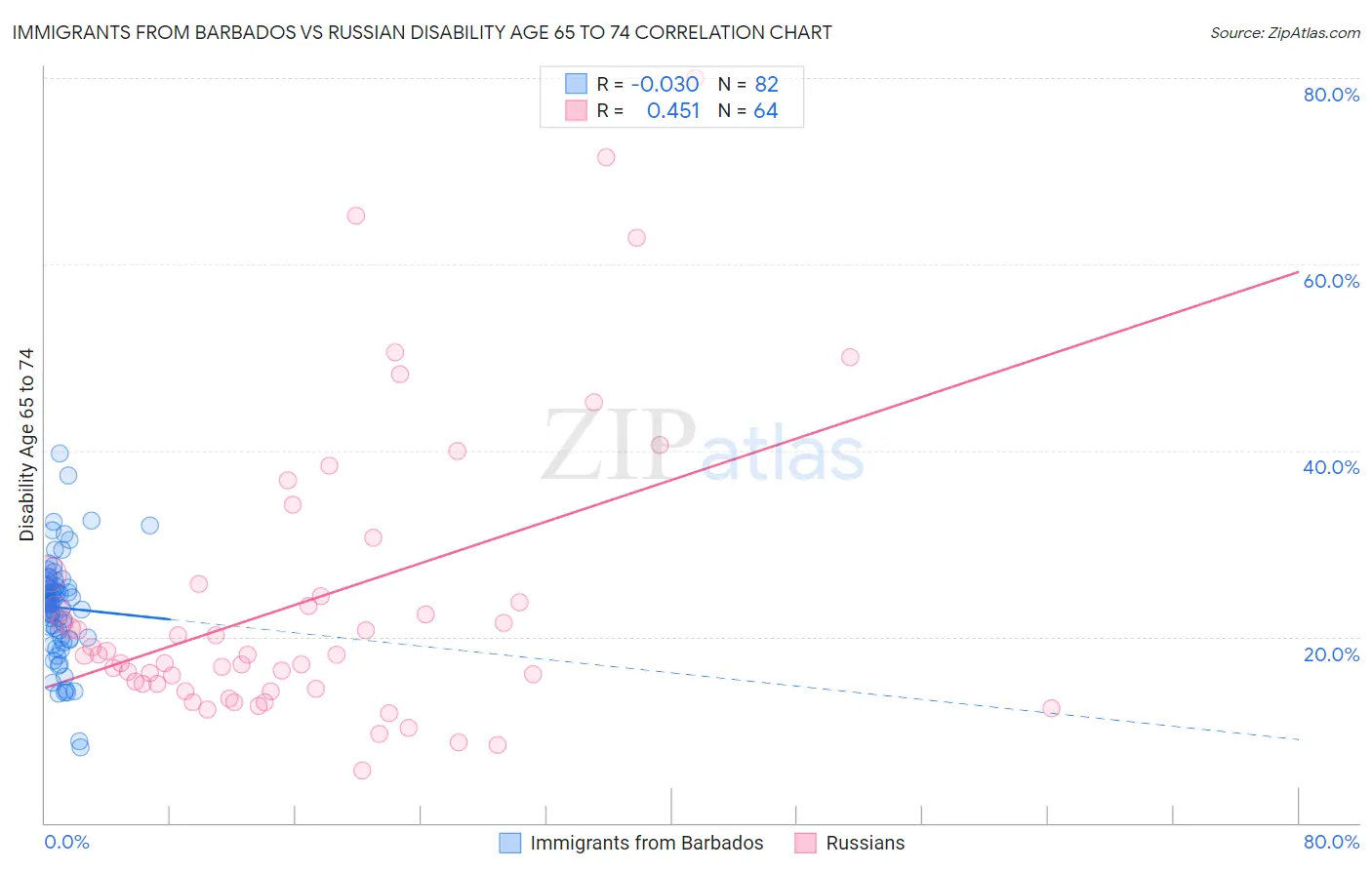 Immigrants from Barbados vs Russian Disability Age 65 to 74