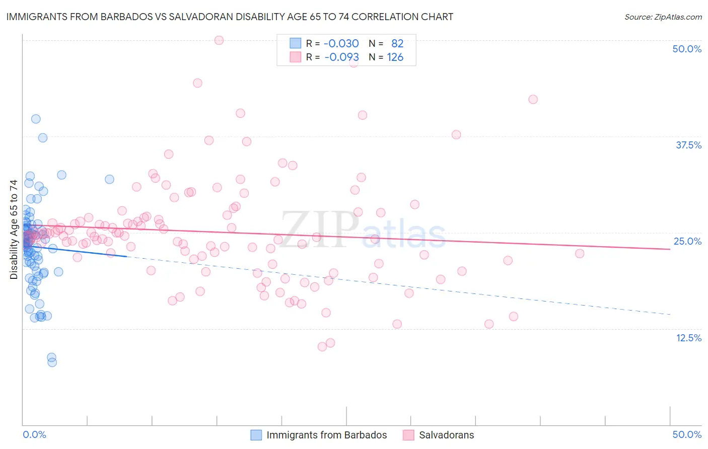 Immigrants from Barbados vs Salvadoran Disability Age 65 to 74