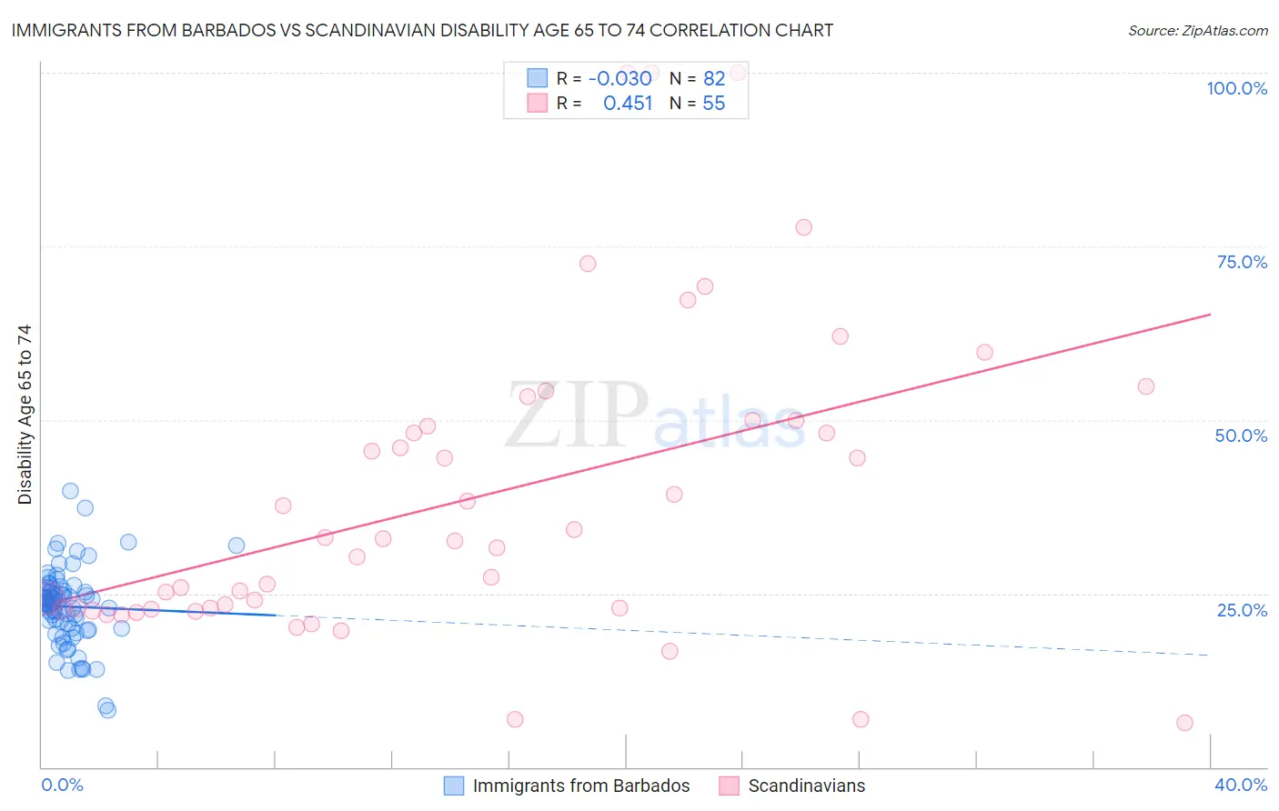 Immigrants from Barbados vs Scandinavian Disability Age 65 to 74