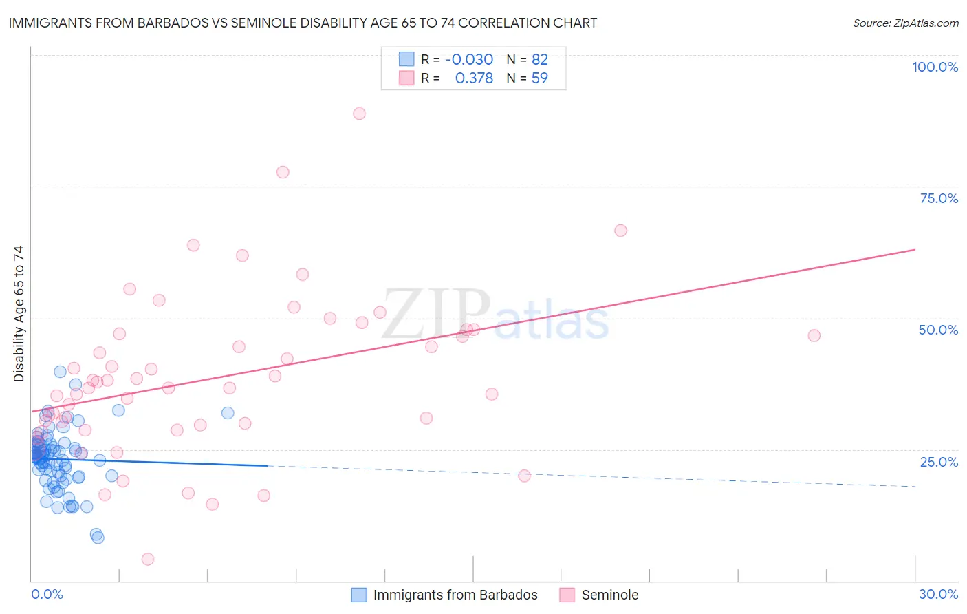 Immigrants from Barbados vs Seminole Disability Age 65 to 74