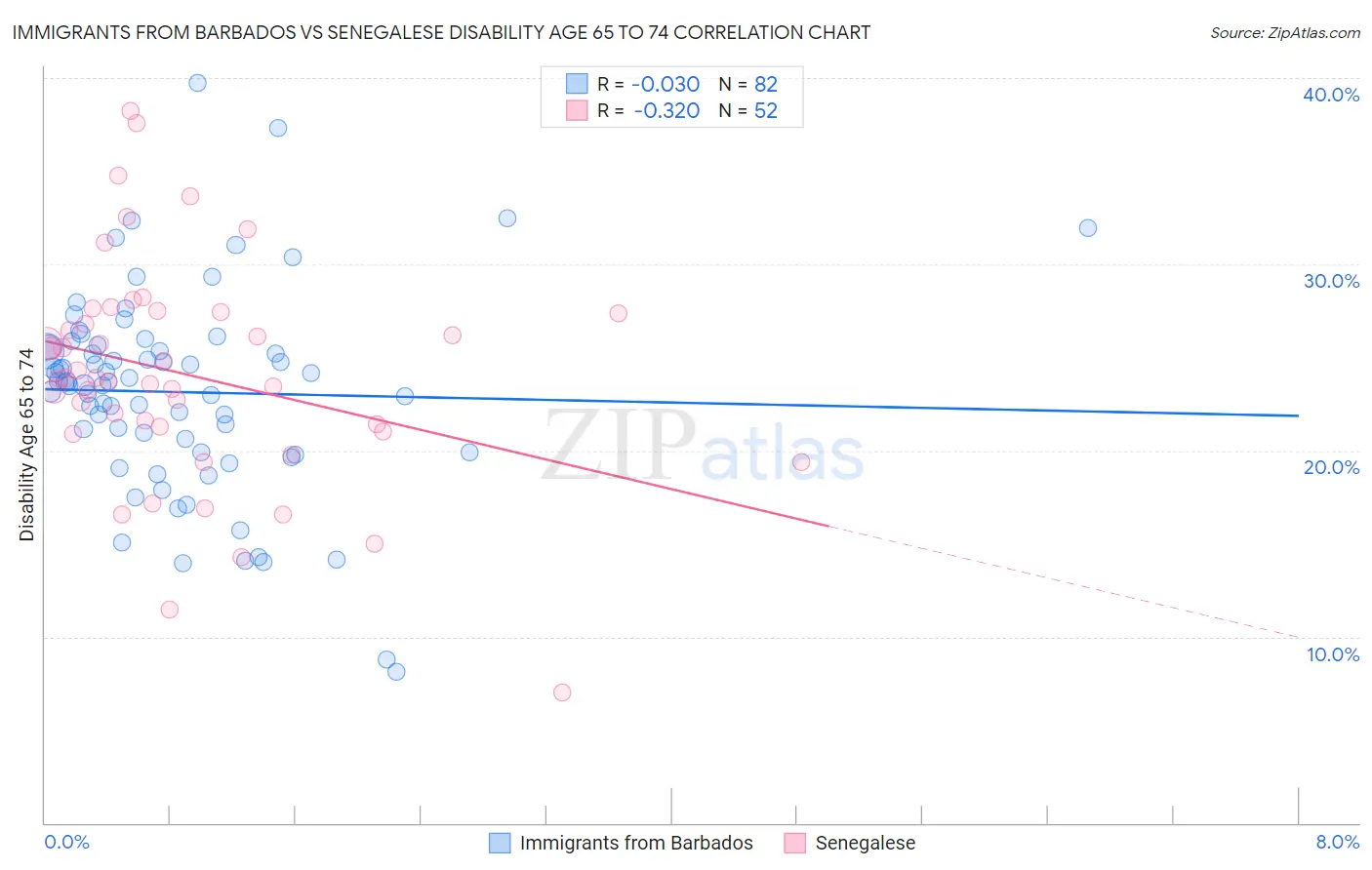 Immigrants from Barbados vs Senegalese Disability Age 65 to 74