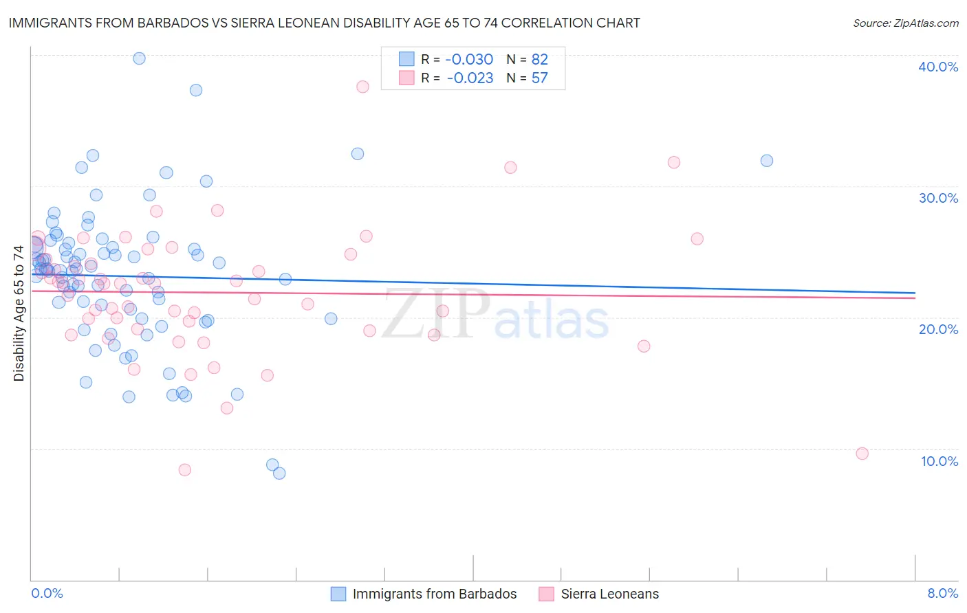 Immigrants from Barbados vs Sierra Leonean Disability Age 65 to 74