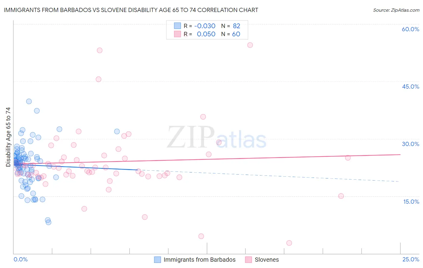 Immigrants from Barbados vs Slovene Disability Age 65 to 74
