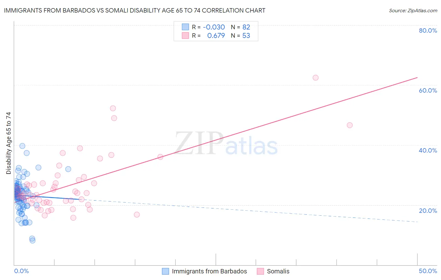 Immigrants from Barbados vs Somali Disability Age 65 to 74