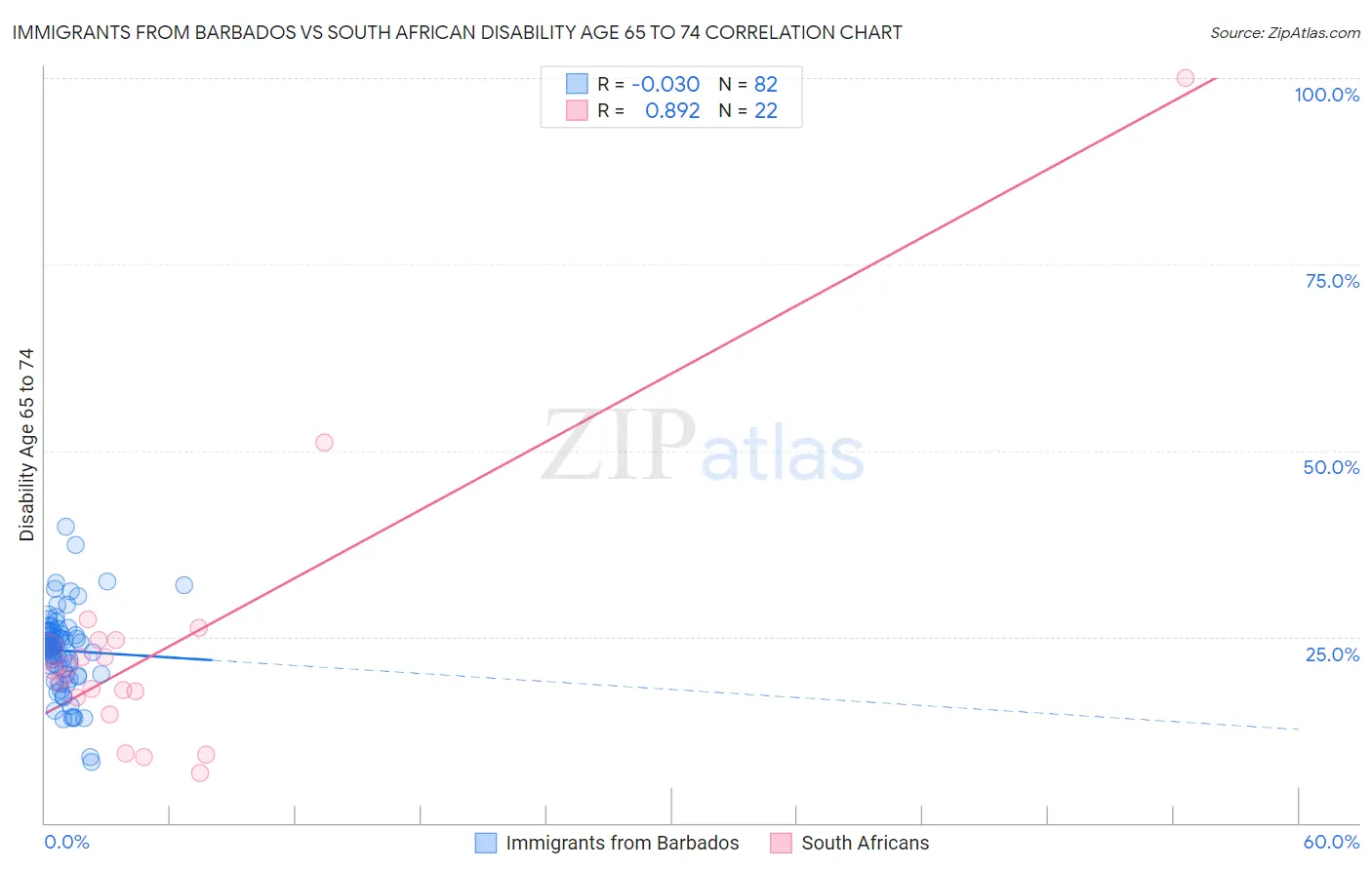 Immigrants from Barbados vs South African Disability Age 65 to 74