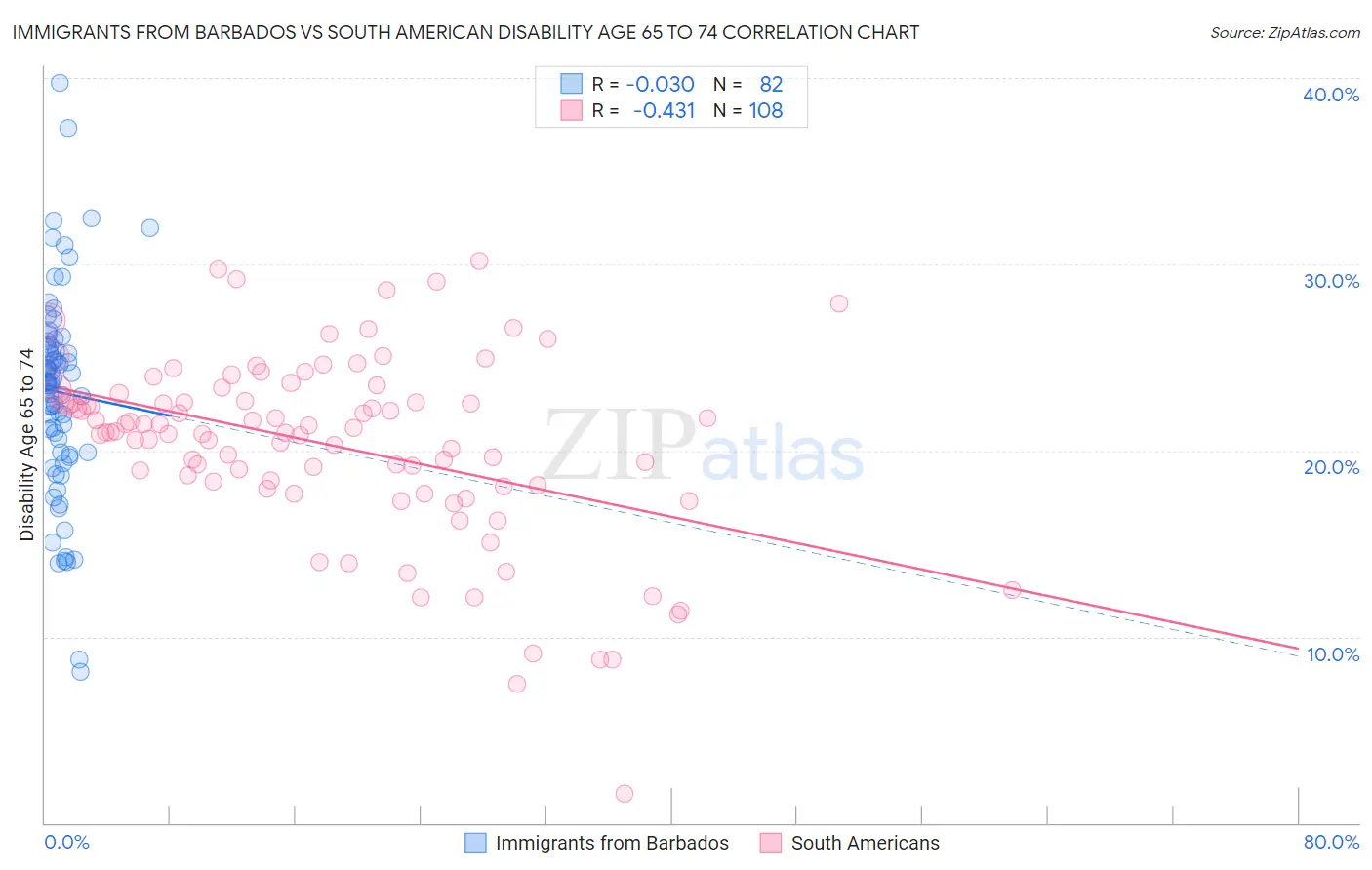 Immigrants from Barbados vs South American Disability Age 65 to 74