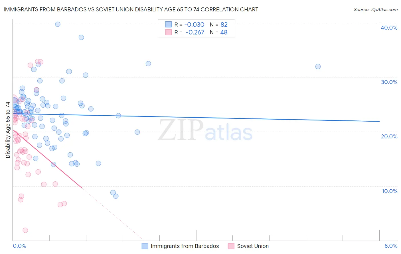 Immigrants from Barbados vs Soviet Union Disability Age 65 to 74