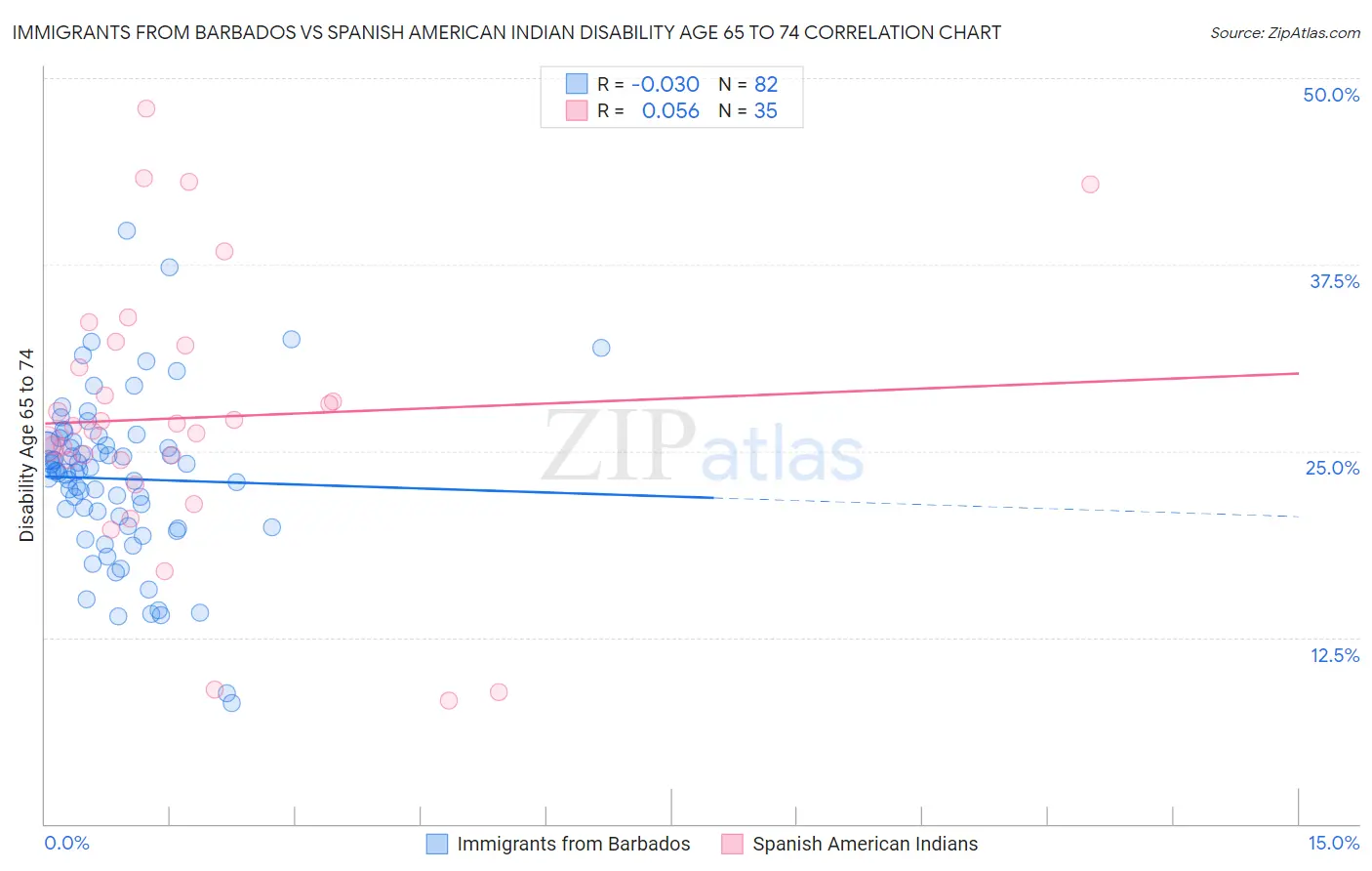 Immigrants from Barbados vs Spanish American Indian Disability Age 65 to 74