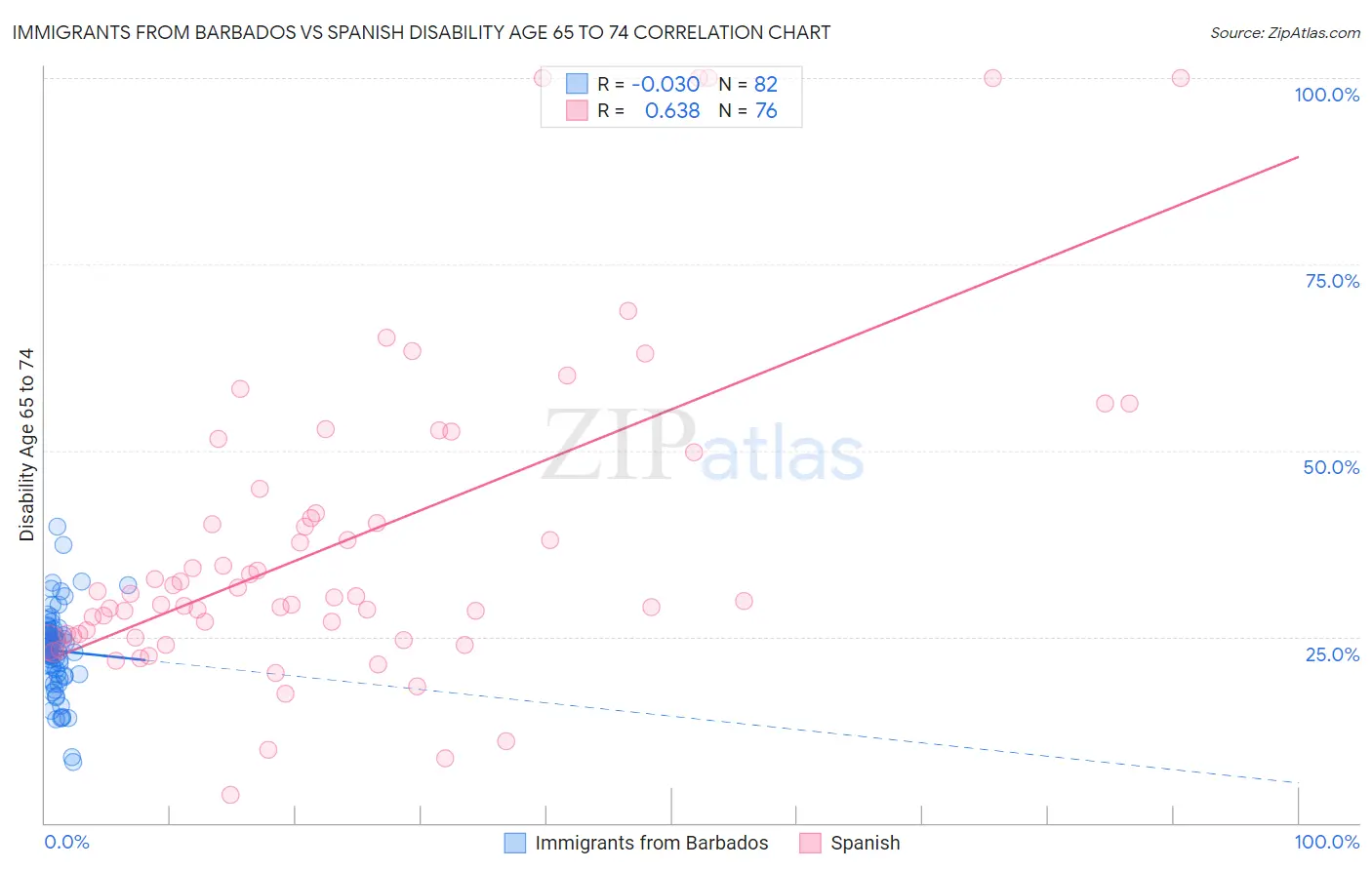 Immigrants from Barbados vs Spanish Disability Age 65 to 74