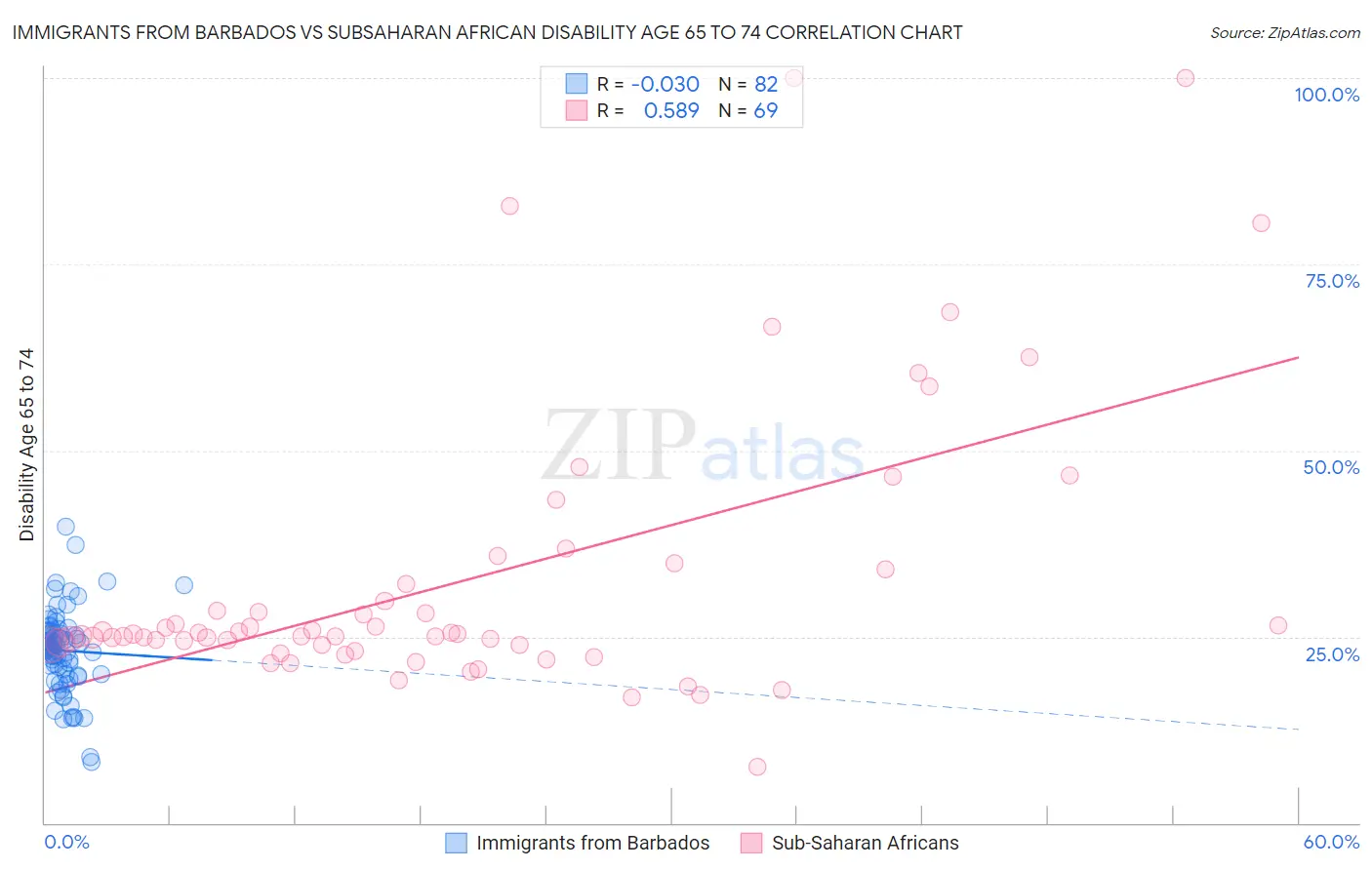 Immigrants from Barbados vs Subsaharan African Disability Age 65 to 74