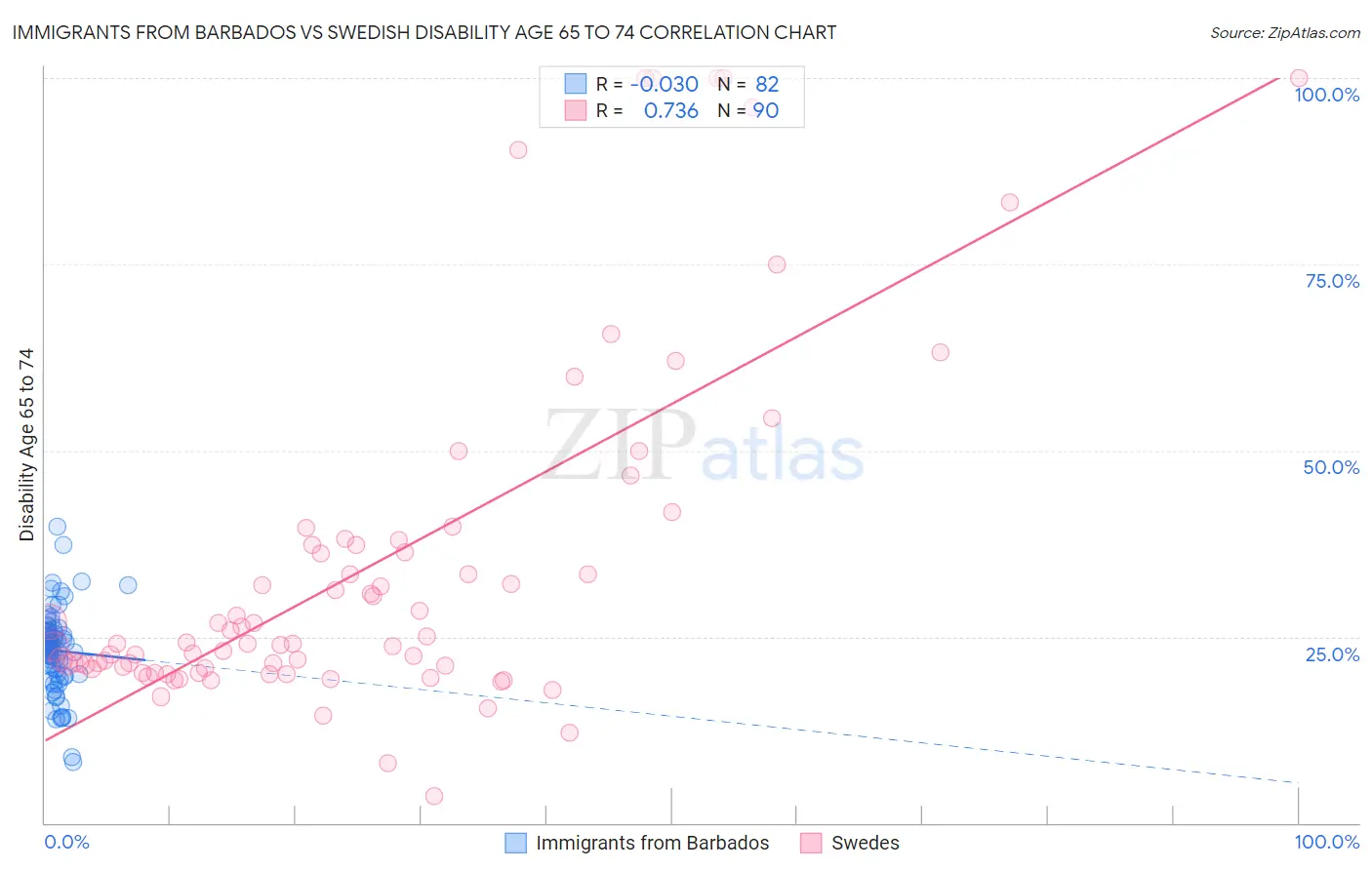 Immigrants from Barbados vs Swedish Disability Age 65 to 74