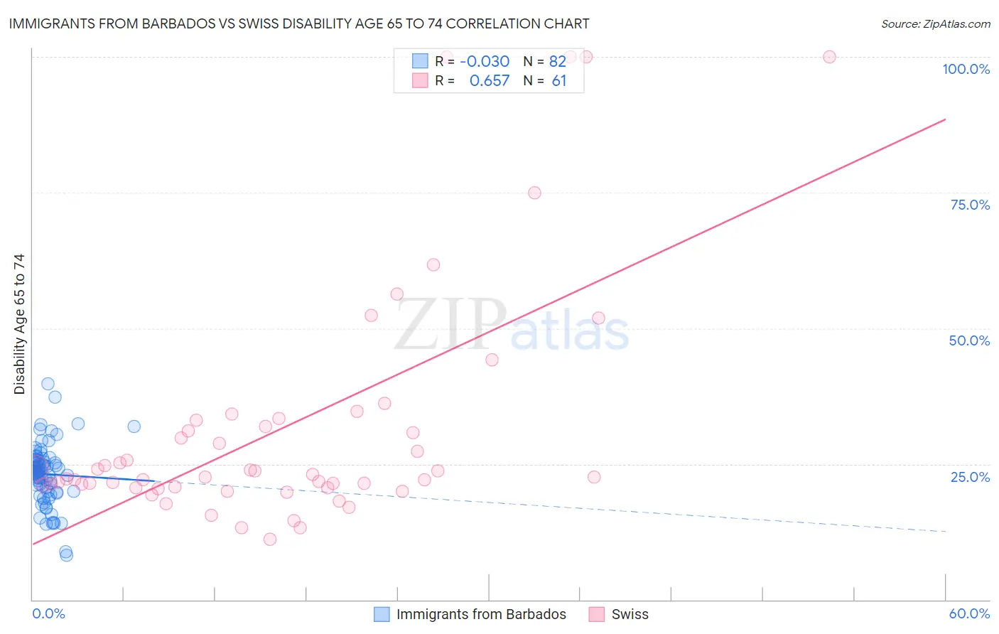 Immigrants from Barbados vs Swiss Disability Age 65 to 74