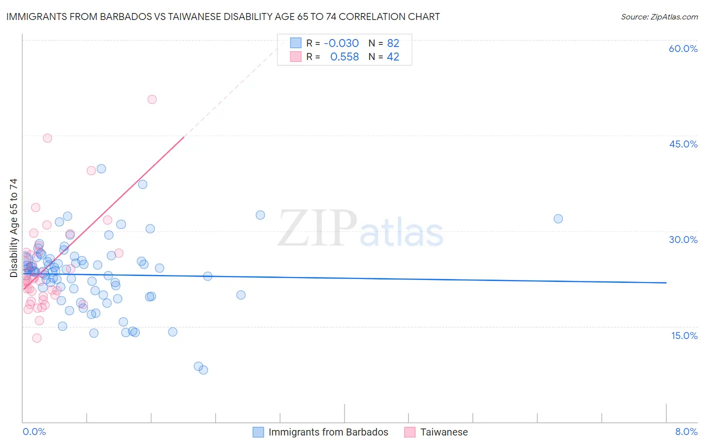 Immigrants from Barbados vs Taiwanese Disability Age 65 to 74
