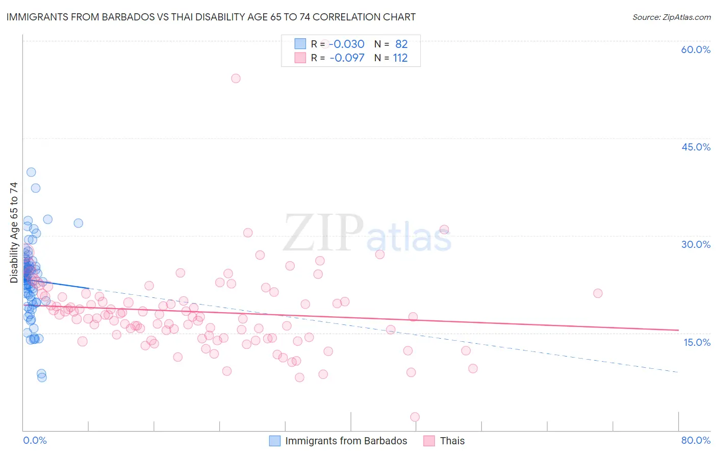 Immigrants from Barbados vs Thai Disability Age 65 to 74