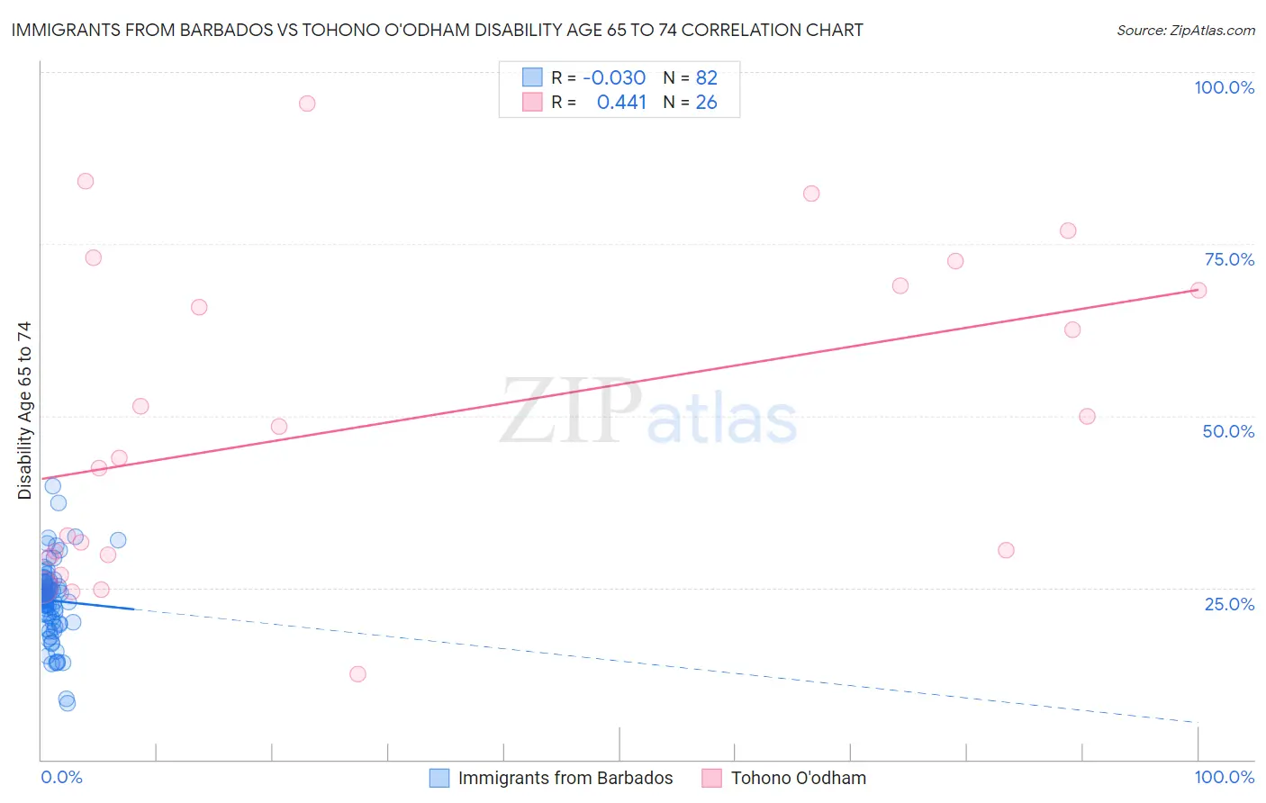 Immigrants from Barbados vs Tohono O'odham Disability Age 65 to 74