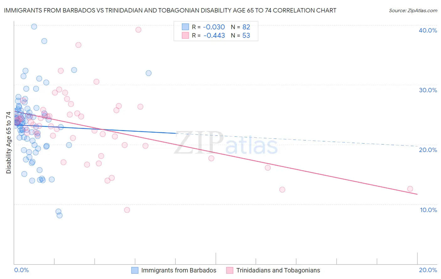Immigrants from Barbados vs Trinidadian and Tobagonian Disability Age 65 to 74