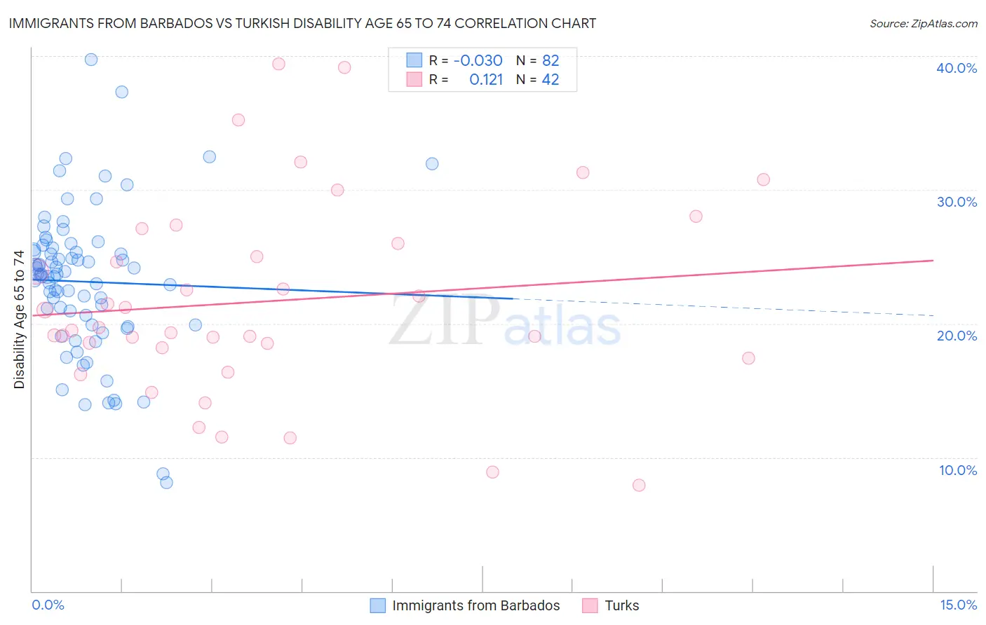 Immigrants from Barbados vs Turkish Disability Age 65 to 74