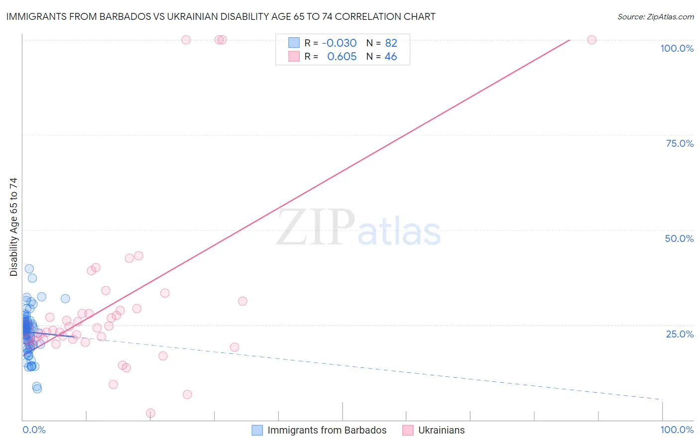 Immigrants from Barbados vs Ukrainian Disability Age 65 to 74