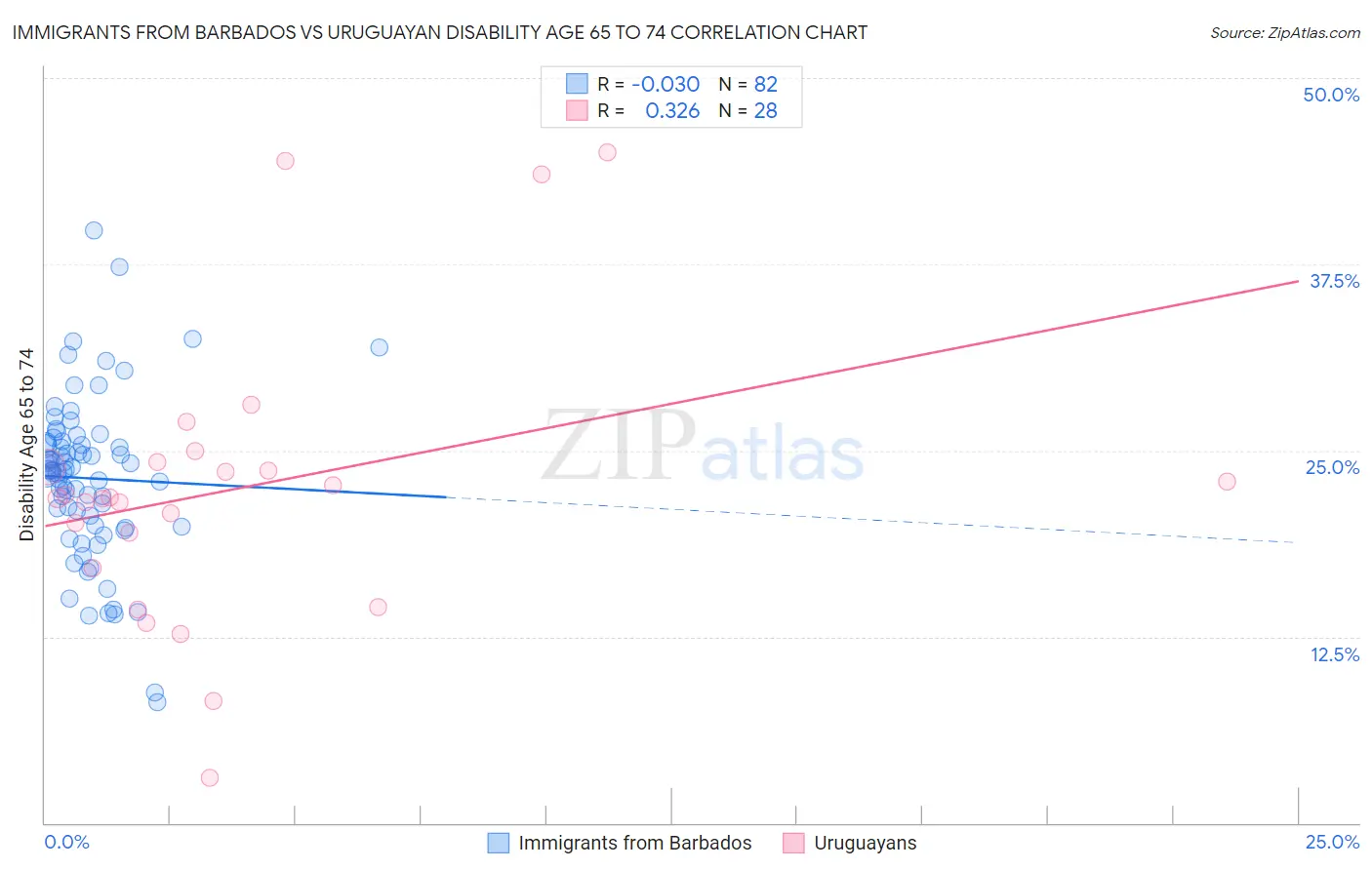 Immigrants from Barbados vs Uruguayan Disability Age 65 to 74