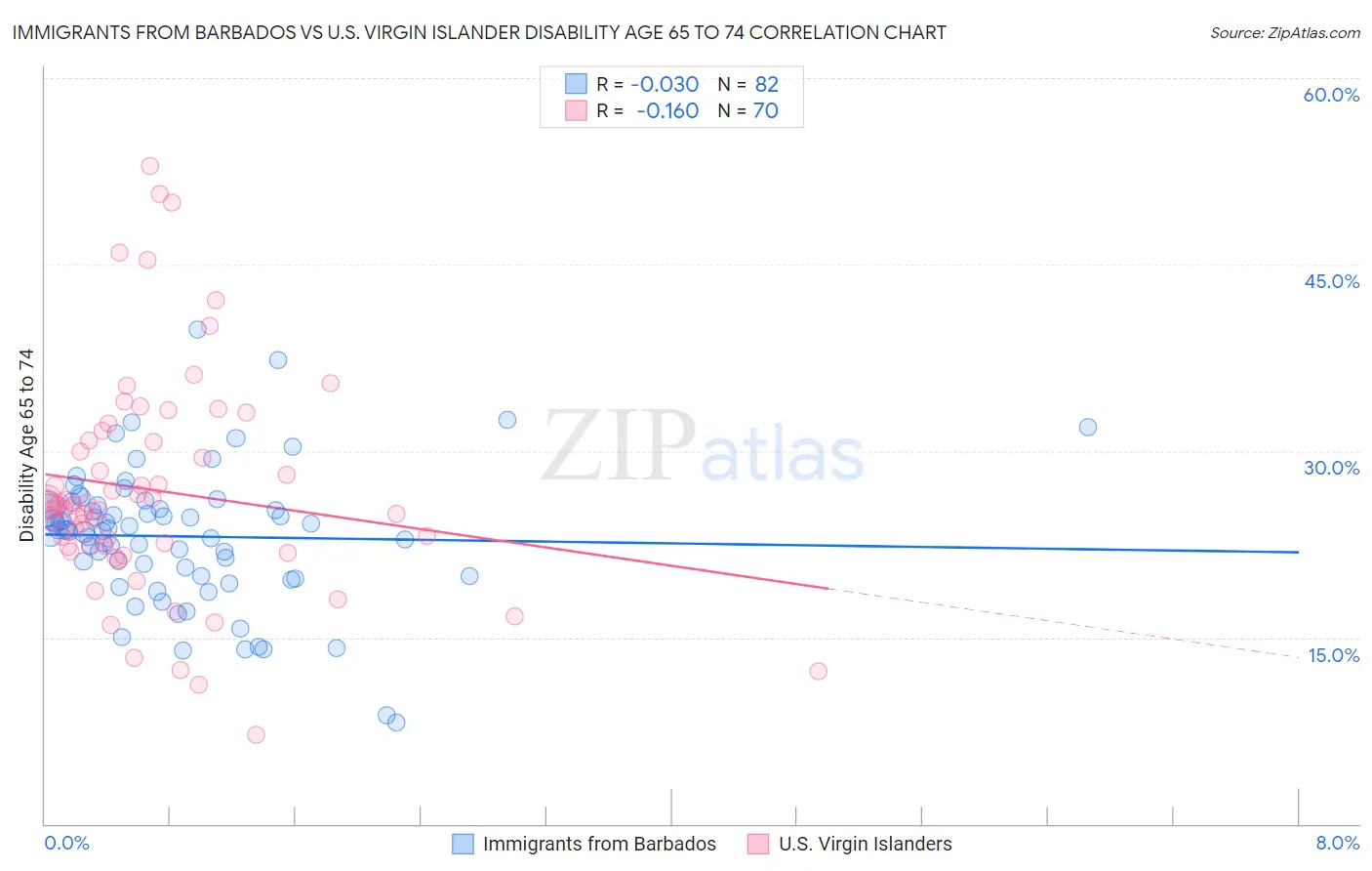 Immigrants from Barbados vs U.S. Virgin Islander Disability Age 65 to 74
